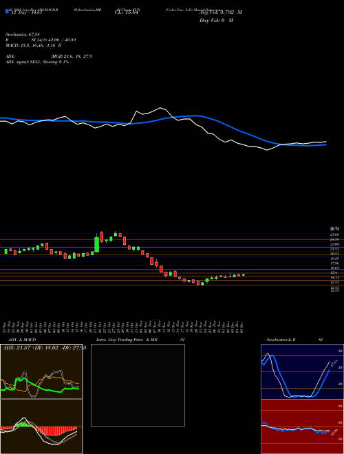 Chart Cedar Fair (FUN)  Technical (Analysis) Reports Cedar Fair [