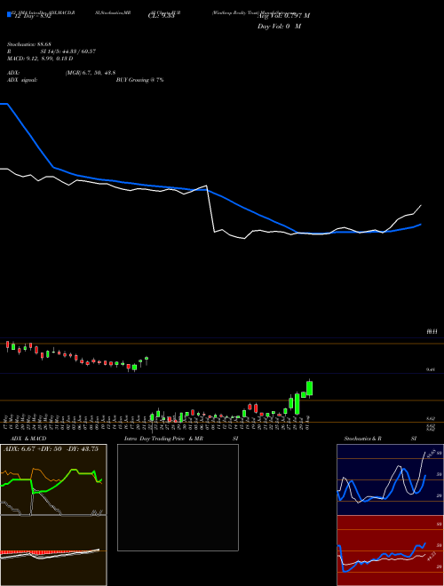 Chart Winthrop Realty (FUR)  Technical (Analysis) Reports Winthrop Realty [
