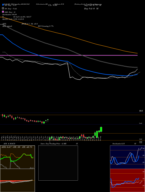 Winthrop Realty Trust FUR Support Resistance charts Winthrop Realty Trust FUR NYSE