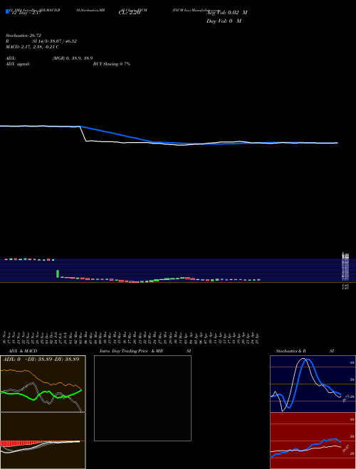 Chart Fxcm Inc (FXCM)  Technical (Analysis) Reports Fxcm Inc [