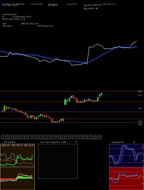 Chart Genpact (G)  Technical (Analysis) Reports Genpact [