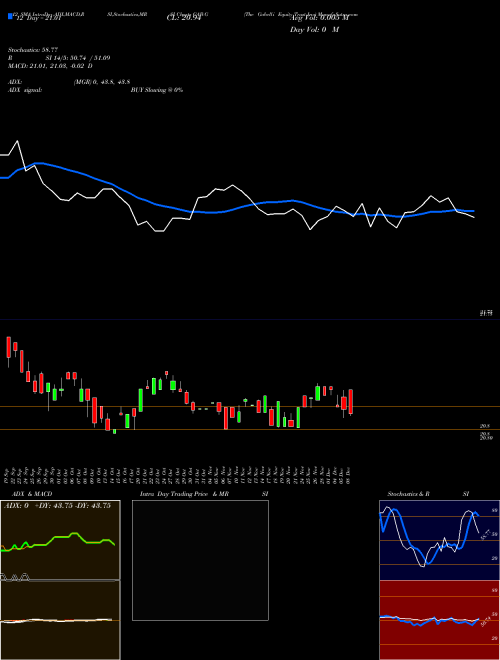 Chart Gabelli Equity (GAB-G)  Technical (Analysis) Reports Gabelli Equity [