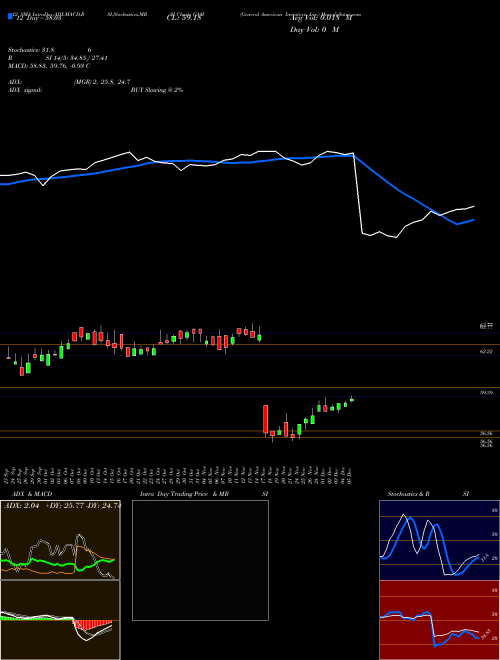 Chart General American (GAM)  Technical (Analysis) Reports General American [