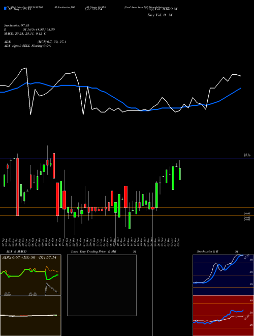 Chart Genl Amer (GAM-B)  Technical (Analysis) Reports Genl Amer [