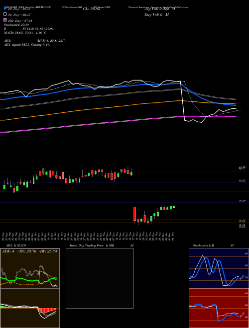 General American Investors, Inc. GAM Support Resistance charts General American Investors, Inc. GAM NYSE