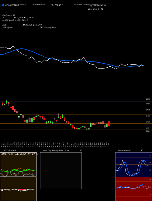 Chart Gatos Silver (GATO)  Technical (Analysis) Reports Gatos Silver [