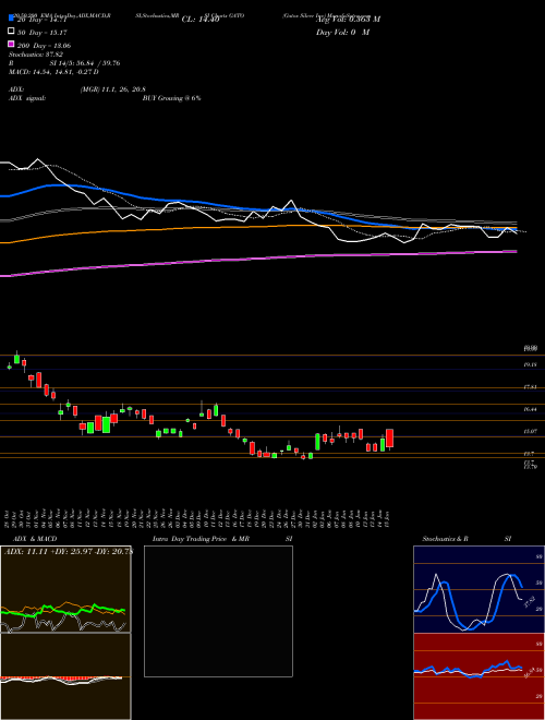 Gatos Silver Inc GATO Support Resistance charts Gatos Silver Inc GATO NYSE