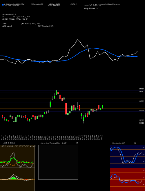 Chart Gatx Corporation (GATX)  Technical (Analysis) Reports Gatx Corporation [