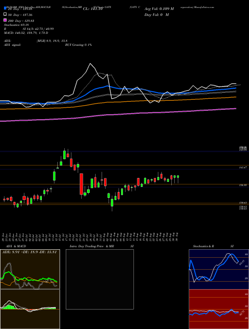 GATX Corporation GATX Support Resistance charts GATX Corporation GATX NYSE