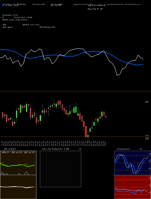 Chart Guggenheim Taxable (GBAB)  Technical (Analysis) Reports Guggenheim Taxable [