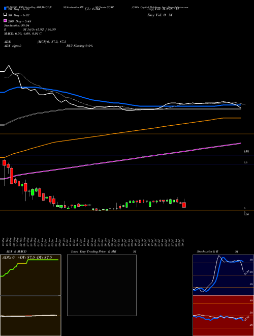 GAIN Capital Holdings, Inc. GCAP Support Resistance charts GAIN Capital Holdings, Inc. GCAP NYSE