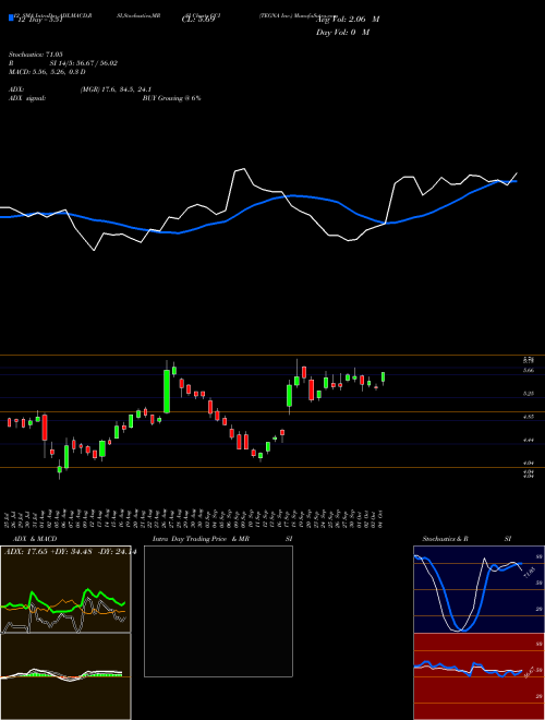 Chart Tegna Inc (GCI)  Technical (Analysis) Reports Tegna Inc [