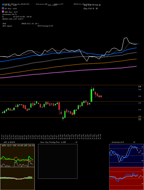 TEGNA Inc. GCI Support Resistance charts TEGNA Inc. GCI NYSE