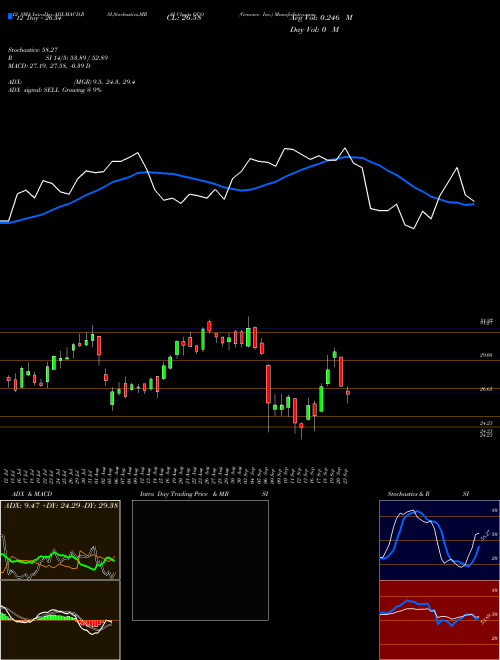 Chart Genesco Inc (GCO)  Technical (Analysis) Reports Genesco Inc [