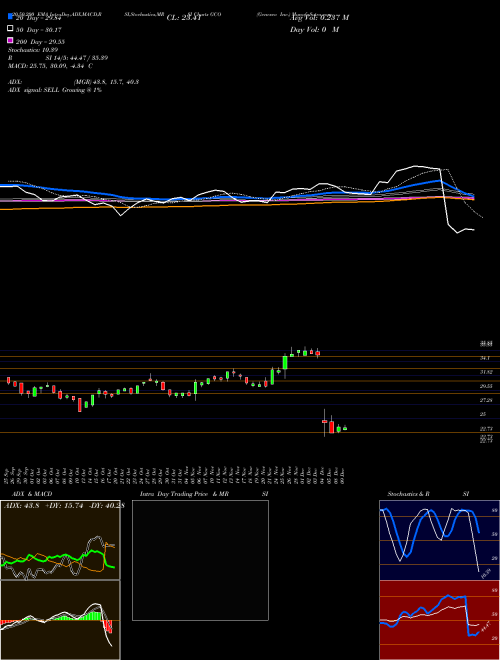 Genesco Inc. GCO Support Resistance charts Genesco Inc. GCO NYSE