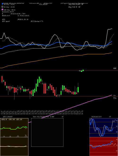 GCP Applied Technologies Inc. GCP Support Resistance charts GCP Applied Technologies Inc. GCP NYSE