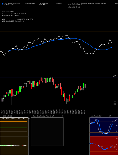 Chart Gabelli Convertible (GCV)  Technical (Analysis) Reports Gabelli Convertible [