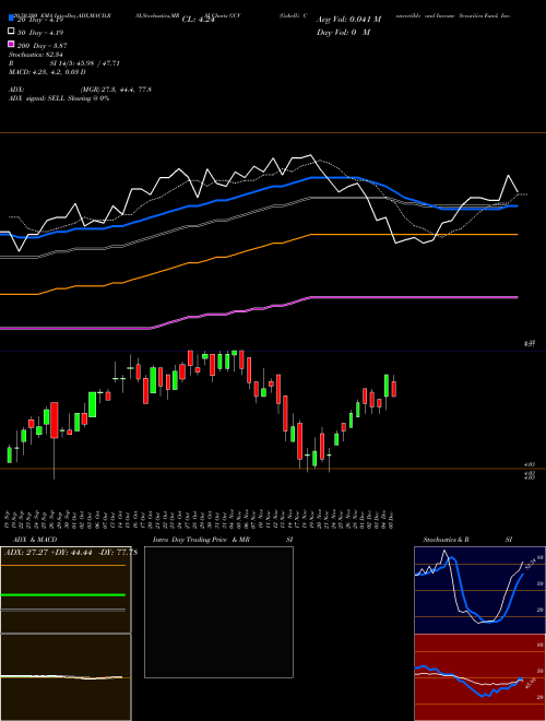 Gabelli Convertible And Income Securities Fund, Inc. (The) GCV Support Resistance charts Gabelli Convertible And Income Securities Fund, Inc. (The) GCV NYSE