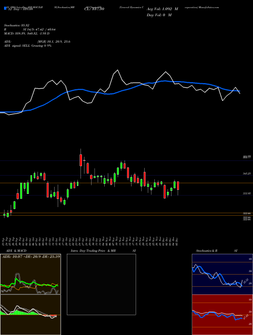 Chart General Dynamics (GD)  Technical (Analysis) Reports General Dynamics [