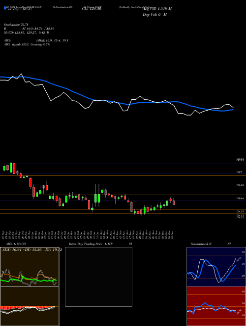 Chart Godaddy Inc (GDDY)  Technical (Analysis) Reports Godaddy Inc [