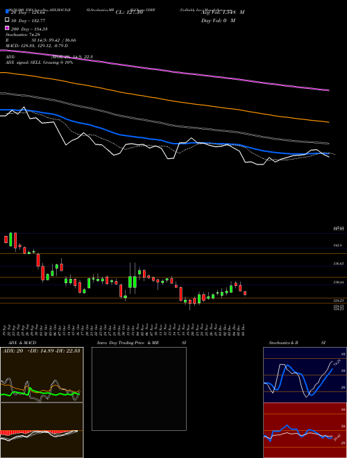 GoDaddy Inc. GDDY Support Resistance charts GoDaddy Inc. GDDY NYSE