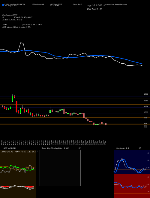 Chart Green Dot (GDOT)  Technical (Analysis) Reports Green Dot [