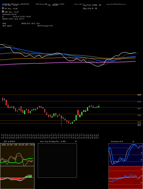 Green Dot Corporation GDOT Support Resistance charts Green Dot Corporation GDOT NYSE