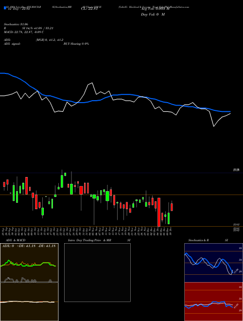 Chart Gabelli Dividend (GDV-H)  Technical (Analysis) Reports Gabelli Dividend [