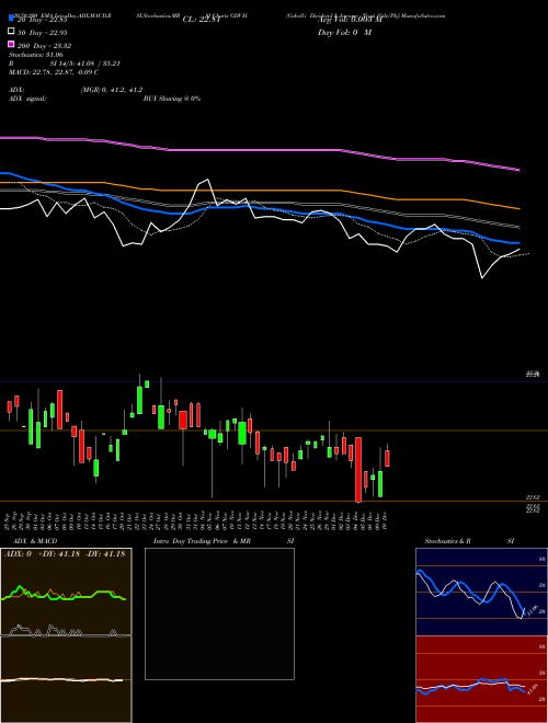 Gabelli Dividend & Income Trust [Gdv/Ph] GDV-H Support Resistance charts Gabelli Dividend & Income Trust [Gdv/Ph] GDV-H NYSE