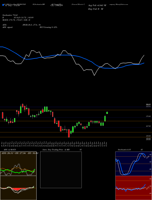 Chart General Electric (GE)  Technical (Analysis) Reports General Electric [