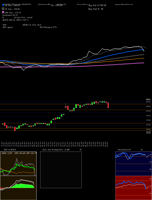 General Electric Company GE Support Resistance charts General Electric Company GE NYSE