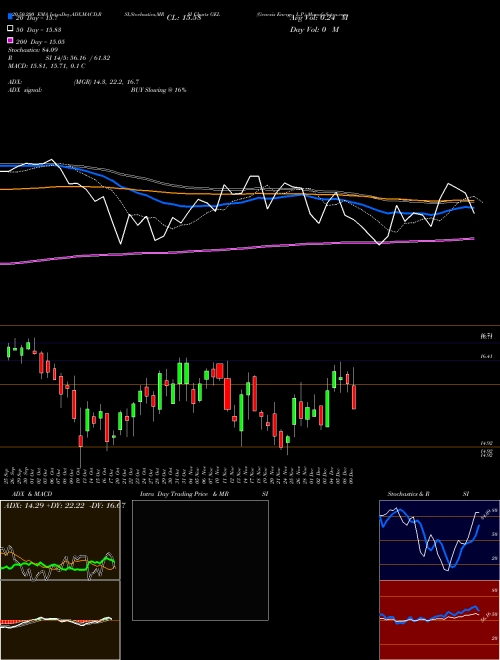 Genesis Energy, L.P. GEL Support Resistance charts Genesis Energy, L.P. GEL NYSE