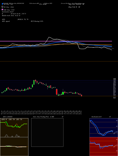 Genesis Healthcare, Inc. GEN Support Resistance charts Genesis Healthcare, Inc. GEN NYSE