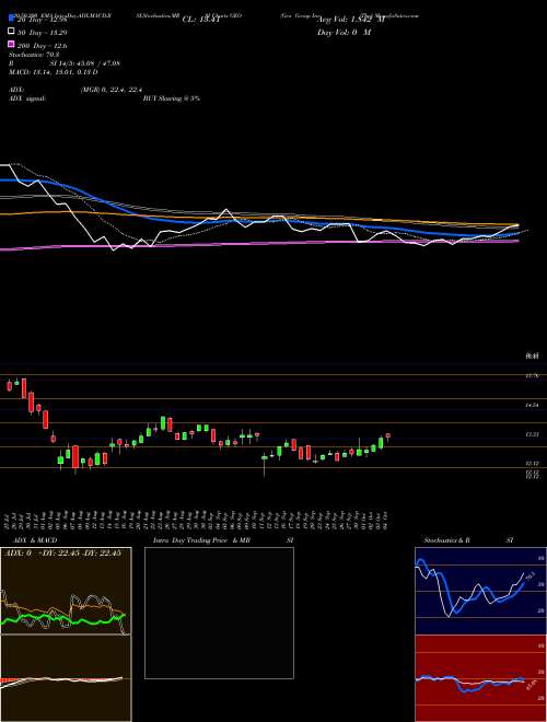 Geo Group Inc (The) GEO Support Resistance charts Geo Group Inc (The) GEO NYSE