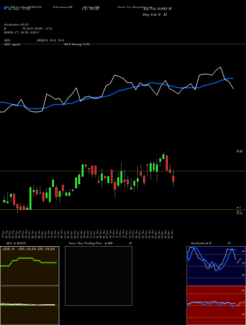 Chart Guess Inc (GES)  Technical (Analysis) Reports Guess Inc [