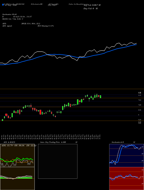 Chart Gafisa Sa (GFA)  Technical (Analysis) Reports Gafisa Sa [