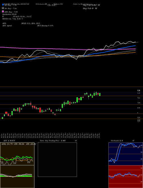 Gafisa Sa GFA Support Resistance charts Gafisa Sa GFA NYSE