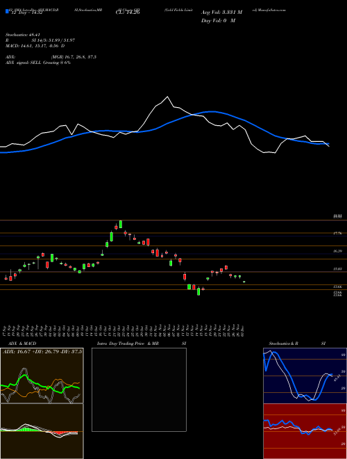 Chart Gold Fields (GFI)  Technical (Analysis) Reports Gold Fields [