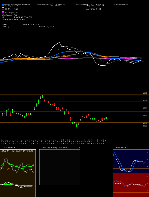 Gold Fields Limited GFI Support Resistance charts Gold Fields Limited GFI NYSE