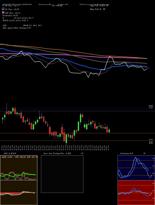 Gfl Environmental Inc GFL Support Resistance charts Gfl Environmental Inc GFL NYSE