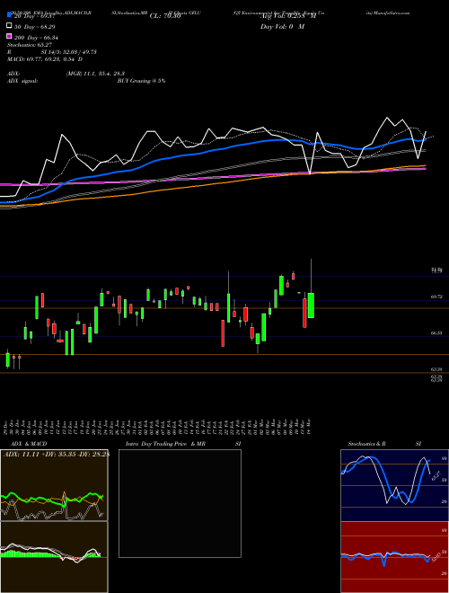 Gfl Environmental Inc Tangible Equity Units GFLU Support Resistance charts Gfl Environmental Inc Tangible Equity Units GFLU NYSE
