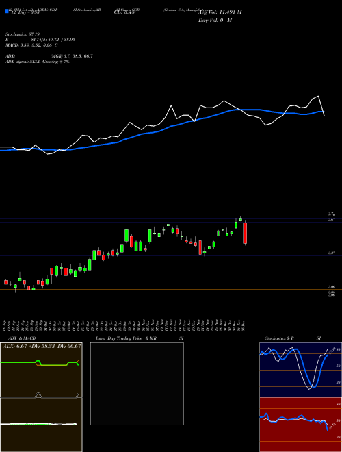 Chart Gerdau S (GGB)  Technical (Analysis) Reports Gerdau S [
