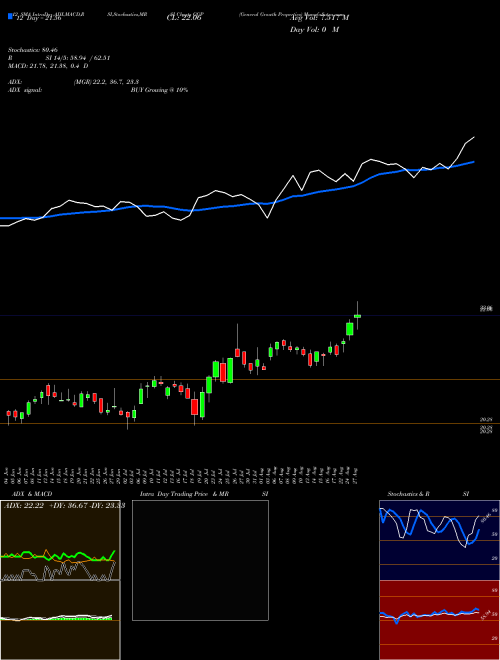 Chart General Growth (GGP)  Technical (Analysis) Reports General Growth [
