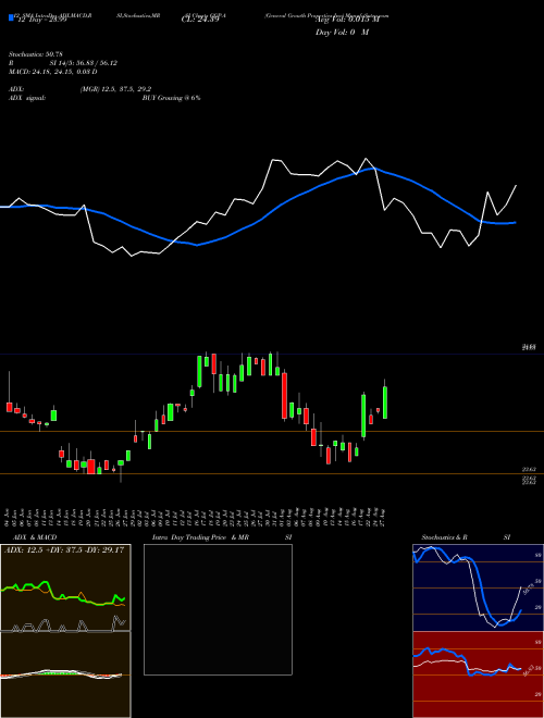 Chart General Growth (GGP-A)  Technical (Analysis) Reports General Growth [
