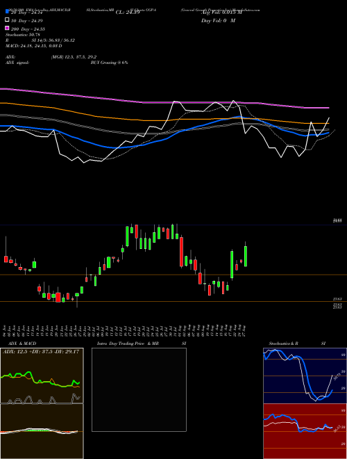 General Growth Properties Inc GGP-A Support Resistance charts General Growth Properties Inc GGP-A NYSE