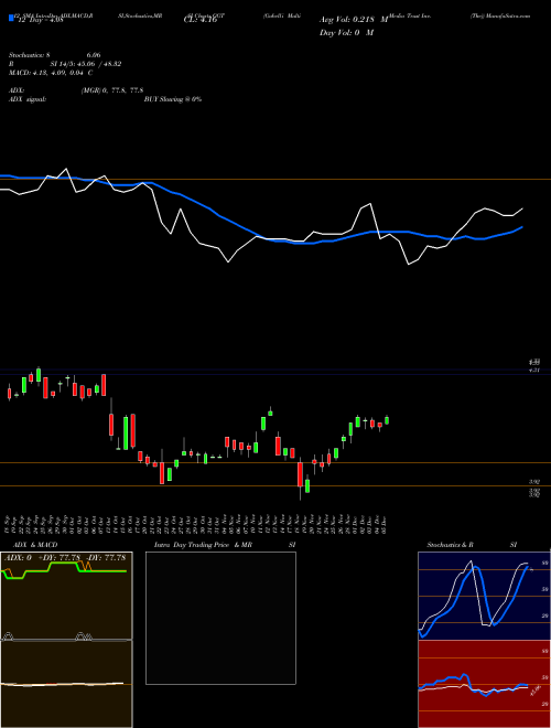 Chart Gabelli Multi (GGT)  Technical (Analysis) Reports Gabelli Multi [