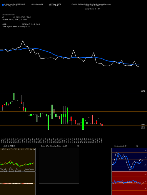 Chart Gabelli Multimedia (GGT-E)  Technical (Analysis) Reports Gabelli Multimedia [