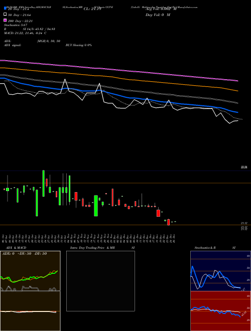 Gabelli Multimedia Trust Inc [Ggt/Pe] GGT-E Support Resistance charts Gabelli Multimedia Trust Inc [Ggt/Pe] GGT-E NYSE