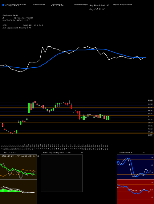 Chart Graham Holdings (GHC)  Technical (Analysis) Reports Graham Holdings [