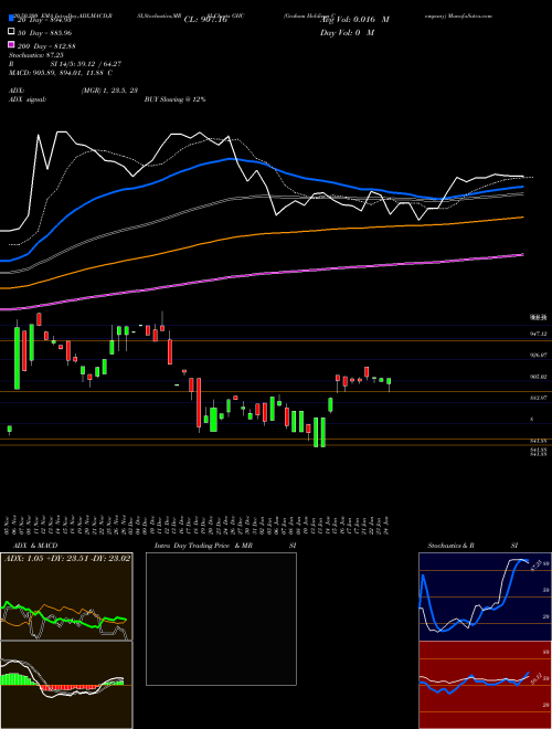 Graham Holdings Company GHC Support Resistance charts Graham Holdings Company GHC NYSE